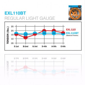 D'Addario E-Guit.Strings EXL110BT 10-46 Nickel Wound Balanced Tension купить