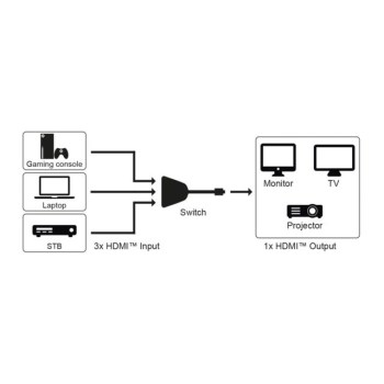 goobay HDMI™-Umschaltbox 3 auf 1 (4K @ 30 Hz) купить