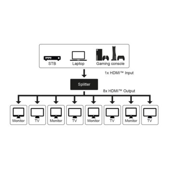 goobay HDMI™-Splitter 1 auf 8 (4K @ 60 Hz) купить